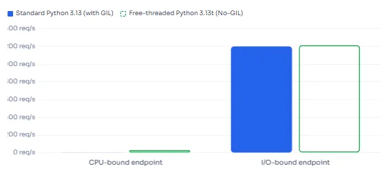 Python 3.13's Free-Threaded Mode