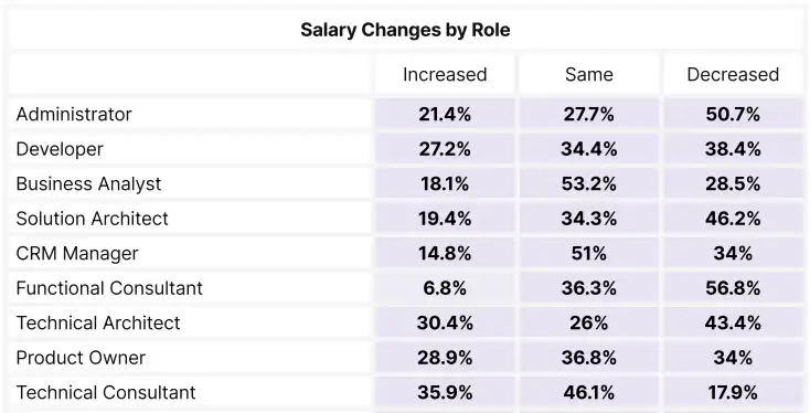 Table depicting salary changes by Salesforce role